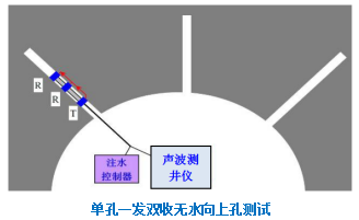 单孔一发双收无水向上孔测试